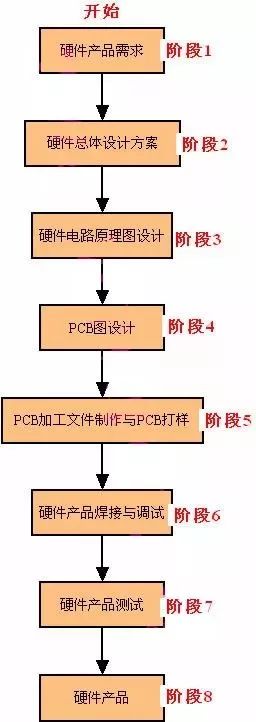 详解嵌入式产品开发流程与技术咨询要点
